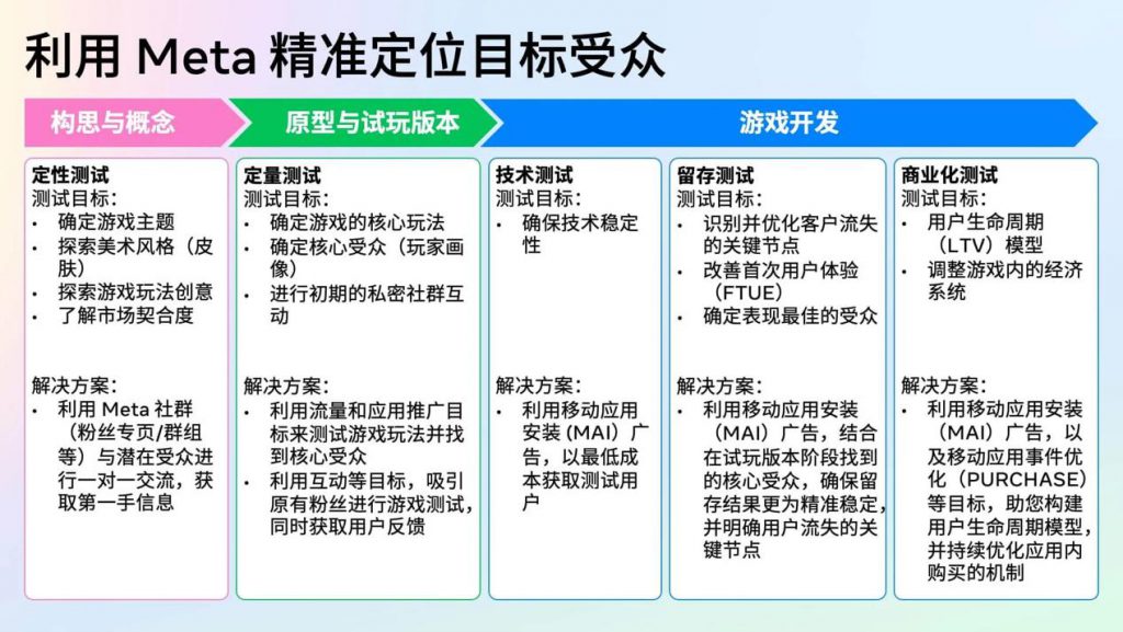游戏出海三重结构性困局_WhatsApp_立项精度缺失用户获取效率瓶颈生命周期管理短板