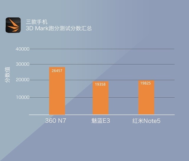 360N7、魅蓝E3、红米Note5对比评测 千元强机你选谁？