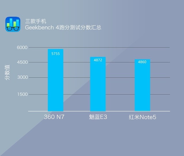 360N7、魅蓝E3、红米Note5对比评测 千元强机你选谁？