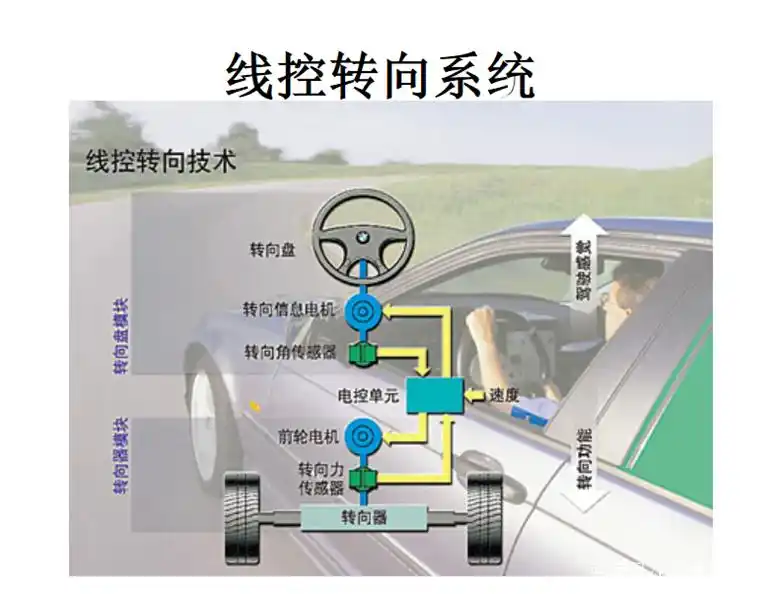 液压助力转向系统优缺点_汽车转向系统发展历程_整体主动转向系统相片