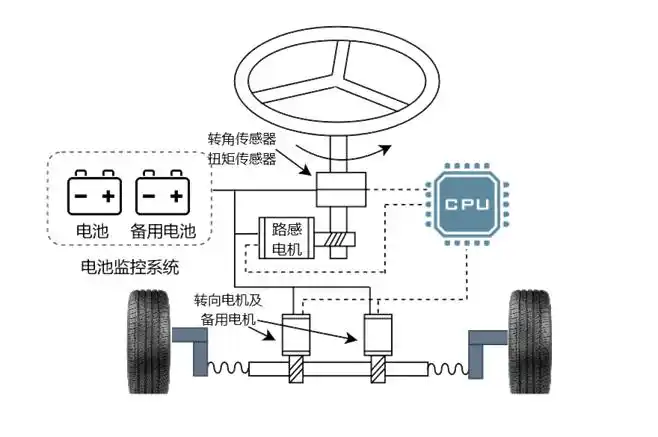 整体主动转向系统相片_液压助力转向系统优缺点_汽车转向系统发展历程