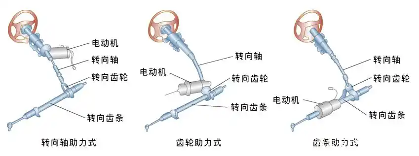 液压助力转向系统优缺点_整体主动转向系统相片_汽车转向系统发展历程