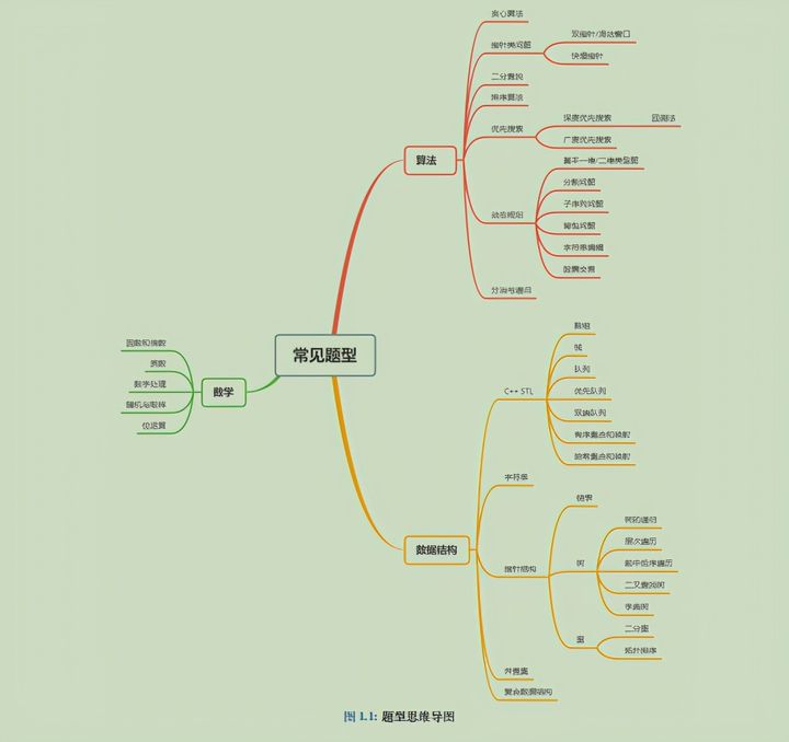 LeetCode刷题笔记PDF_算法进阶指南_贪心算法 背包问题 c