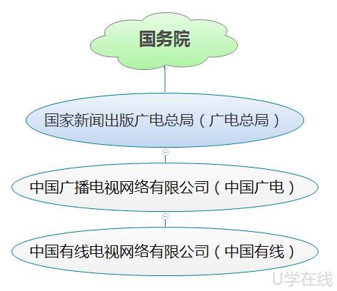 中国广电与广电总局区别_有线电视网络运营商_中国广电公司介绍
