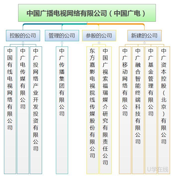 中国广电与广电总局区别_中国广电公司介绍_有线电视网络运营商