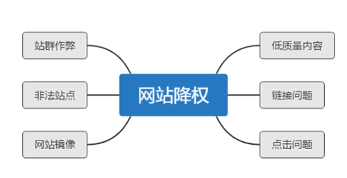 SEO降权原因分析_更换服务器后多seo有什么影响_网站降权恢复周期