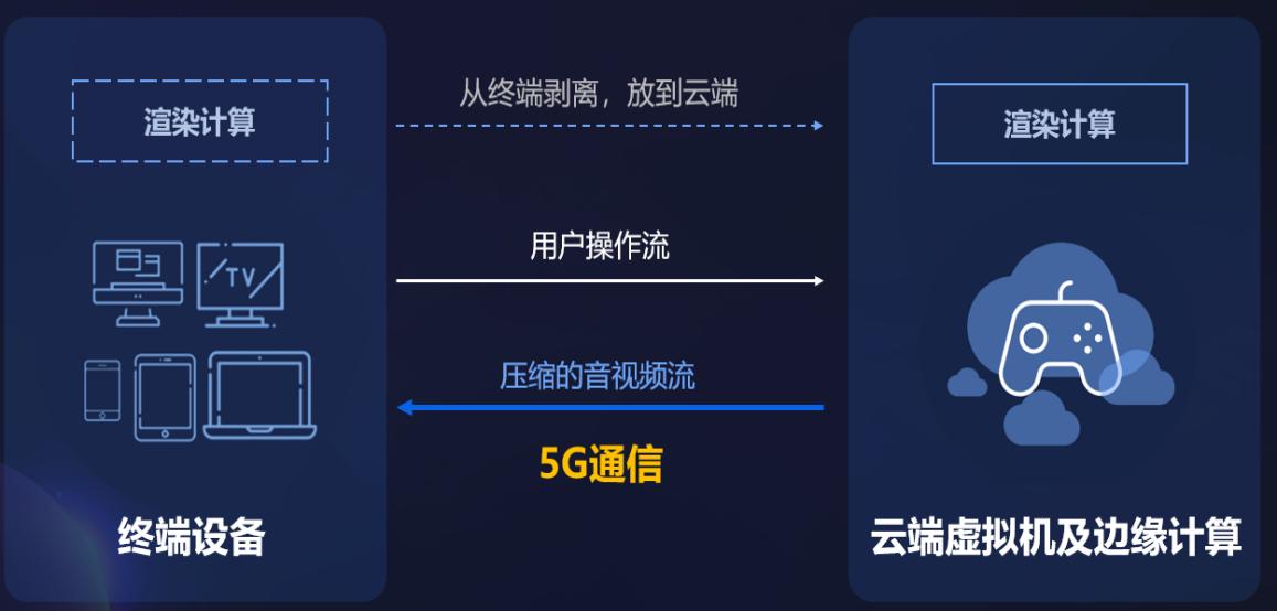 想在手机上玩游戏吗_中国云游戏发展史_点播台游戏技术原理