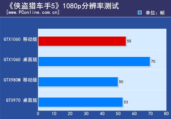 性能测试