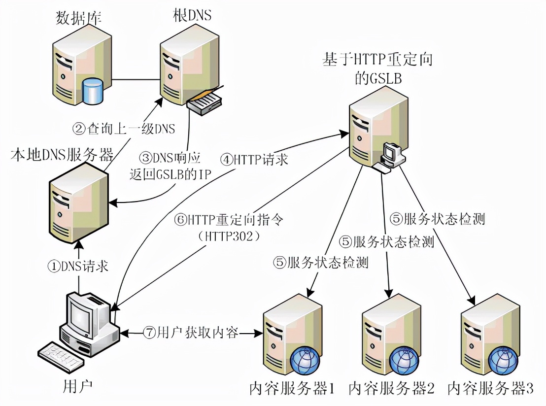 DNS树状结构_DNS解析过程_dns是文件传输服务器