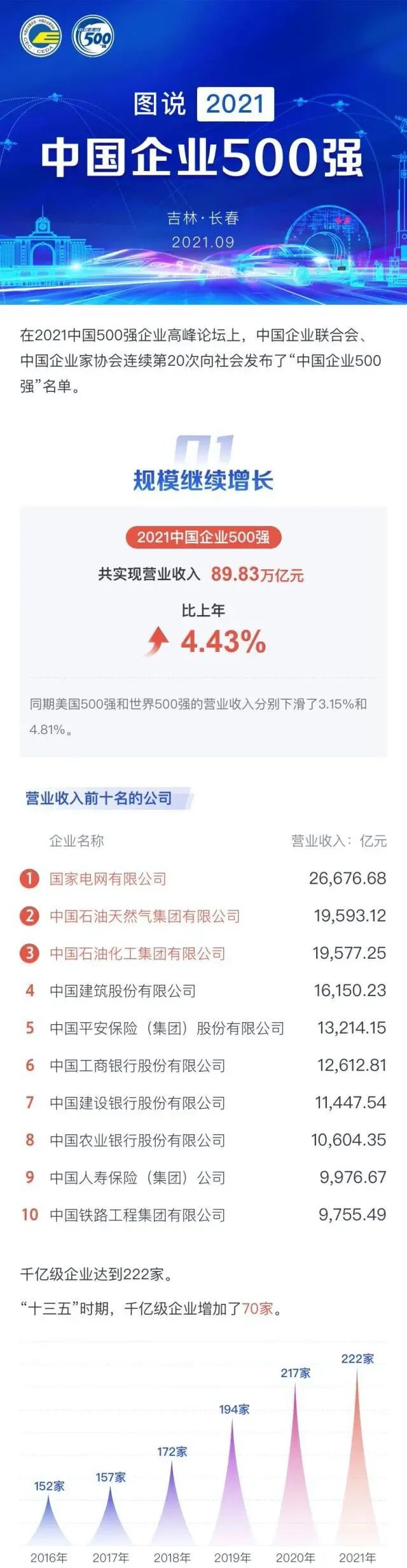 2021中国民营企业500强峰会 长沙 湖南企业上榜数量_长沙最好的公司有哪些