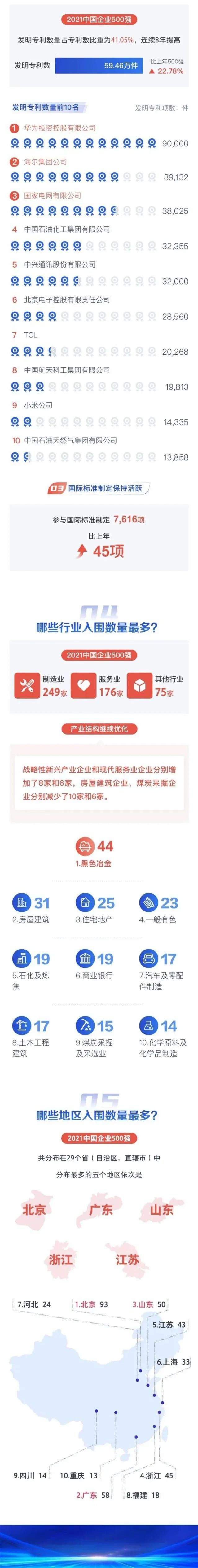 长沙最好的公司有哪些_2021中国民营企业500强峰会 长沙 湖南企业上榜数量