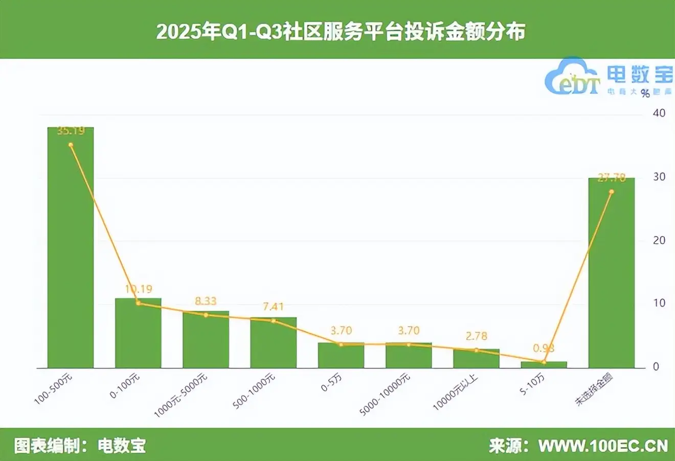 上海消费者协会投诉网站_电诉宝社区服务投诉分析_社区服务投诉榜