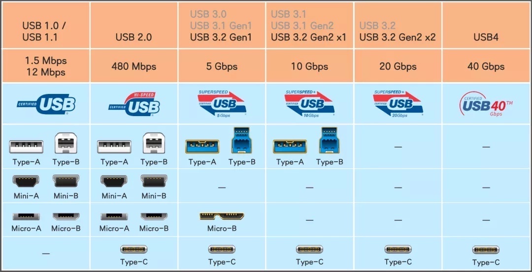 小米6数据线接口类型_USB传输协议_USB接口类型