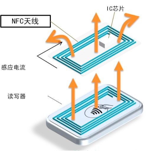 NFC数字钥匙_新能源汽车便利性_无钥匙进入系统怎么用