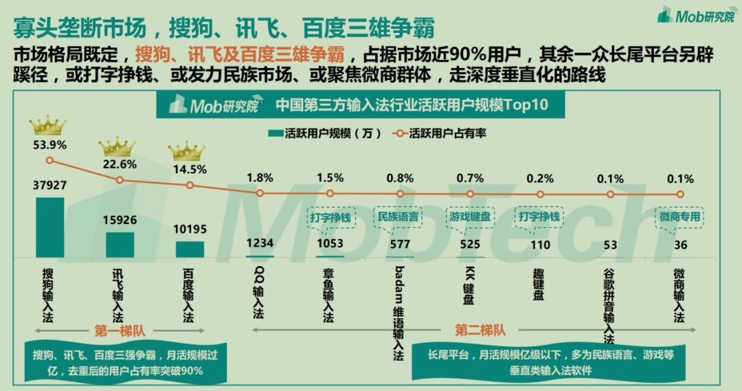 易语言开发输入法_微信输入法市场格局_输入法商业化路径
