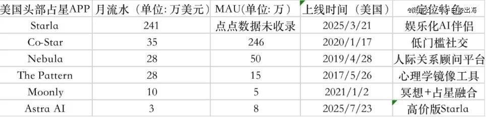 Astrotalk印度占星平台收入分析_AstroSageAI印度AI占星服务市场_WhatsApp
