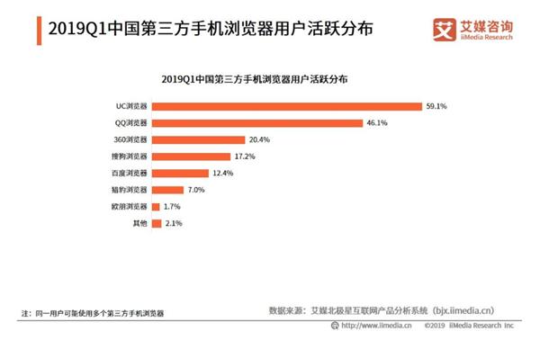 uc浏览器市场份额_手机浏览器用户行为分析_手机用插件打不开开uc