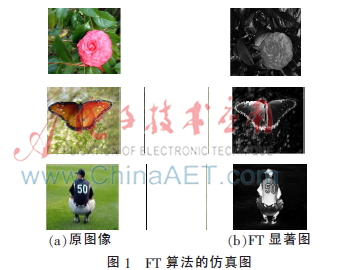 FT算法改进 显著区域中心像素抑制 Canny算子边缘特征提取_matlab中边缘检测算子