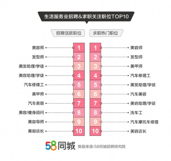 成都招聘活跃度生活服务业_成都大数据招聘信息_深圳生活服务业招聘求职大数据