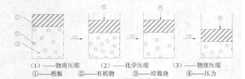 垃圾压缩机主要部件_垃圾压缩原理_城市垃圾处理流程图片