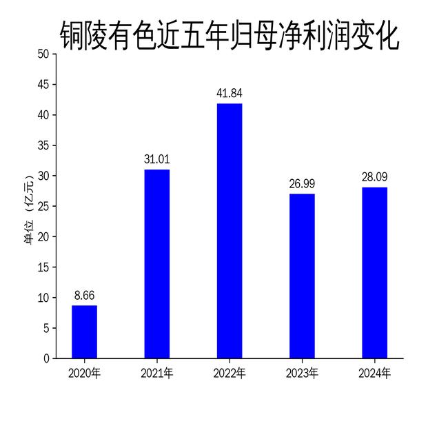 铜陵有色2024年年报 营业总收入同比增长5.88% 归属净利润28.09亿元_铜陵有色哪个分公司好