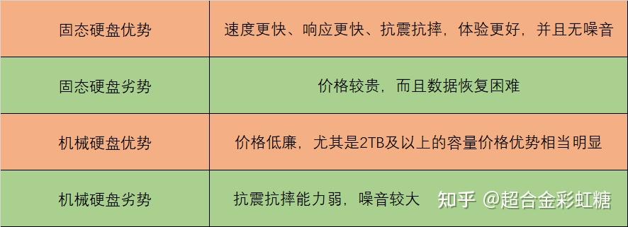 主流硬盘产品对比_硬盘修复工具怎么使用_固态硬盘和机械硬盘区别