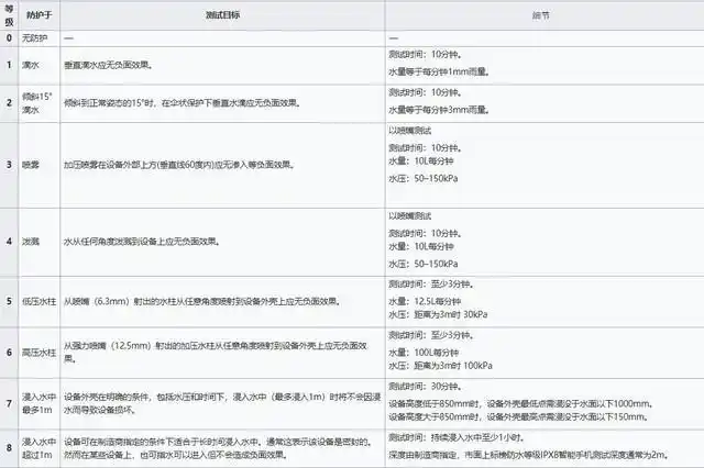 IP68手机防水等级_ip68手机能游泳吗_旗舰机IP防护标准