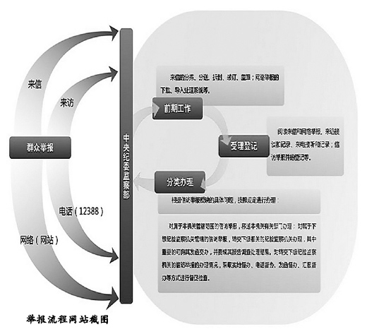中纪委监察部网站举报平台查询密码太长怎么输不全_中央纪委监察部信访举报工作流程_中央纪委监察部受理信访举报范围