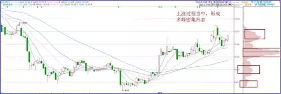 筹码分布形态分析_筹码分布图定义_筹码分布精讲:从入门到精通pdf