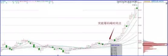 筹码分布形态分析_筹码分布精讲:从入门到精通pdf_筹码分布图定义