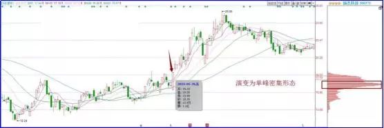 筹码分布图定义_筹码分布形态分析_筹码分布精讲:从入门到精通pdf