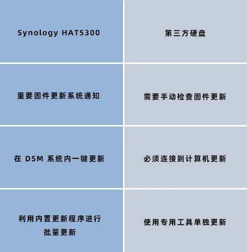 监控硬盘能当存储盘吗?_群晖SATA HDD HAT5300系列 硬盘兼容性测试_群晖企业级存储稳定性测试