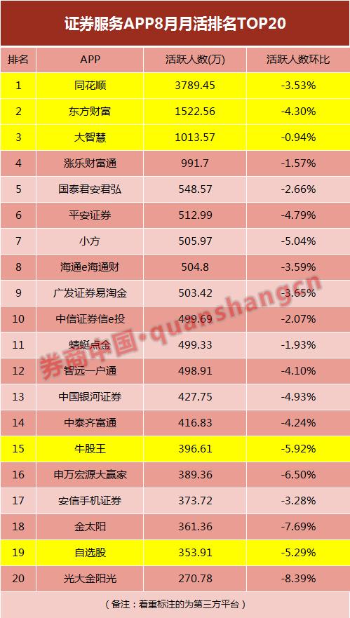 第三方平台证券APP月活对比_下载上海证券手机网上交易指e通_券商APP月活排名