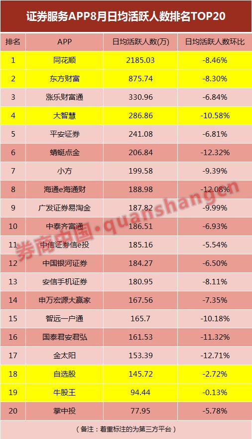 券商APP月活排名_第三方平台证券APP月活对比_下载上海证券手机网上交易指e通