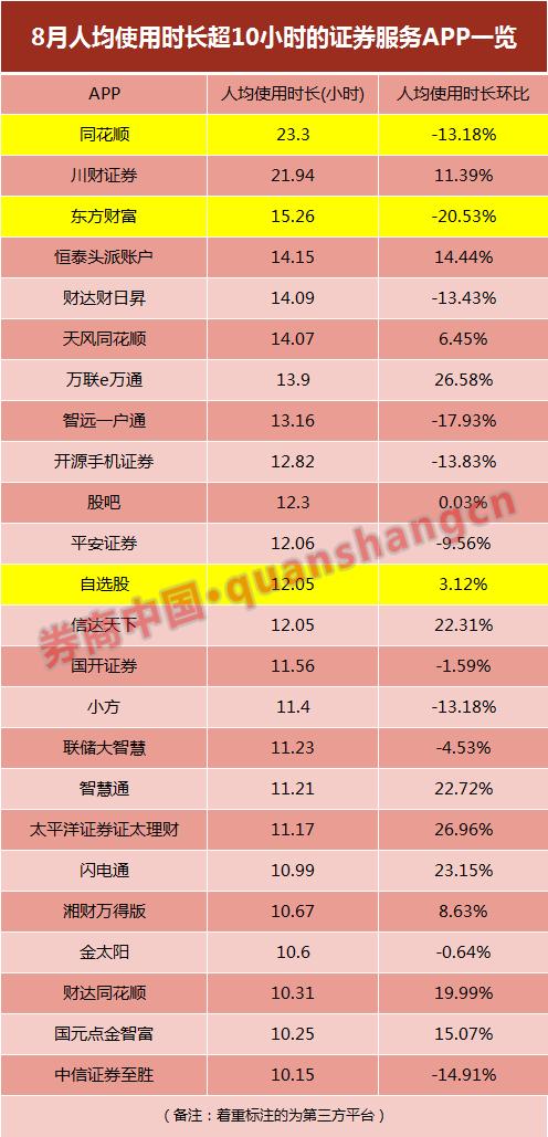 下载上海证券手机网上交易指e通_券商APP月活排名_第三方平台证券APP月活对比