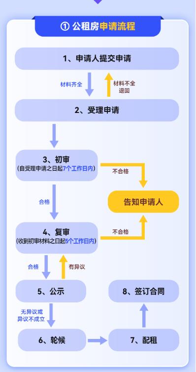 重庆租房网站哪个好_重庆公租房申请条件_重庆公租房申请材料